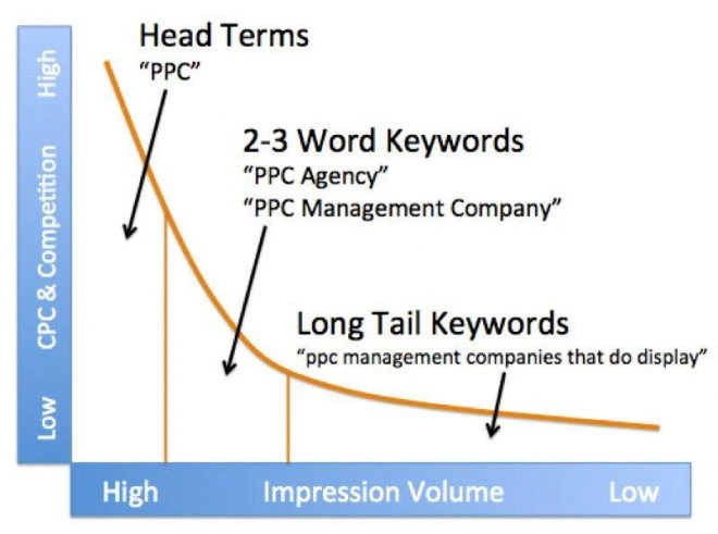 head-term-visualization